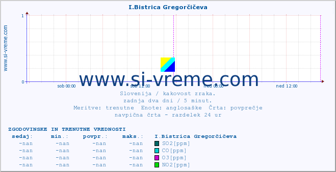 POVPREČJE :: I.Bistrica Gregorčičeva :: SO2 | CO | O3 | NO2 :: zadnja dva dni / 5 minut.