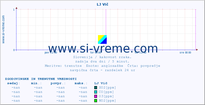 POVPREČJE :: LJ Vič :: SO2 | CO | O3 | NO2 :: zadnja dva dni / 5 minut.