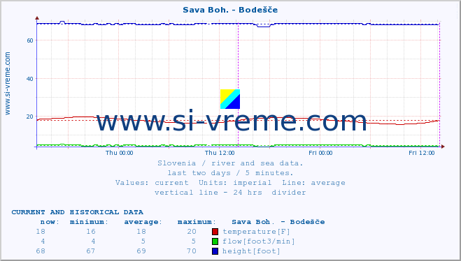  :: Sava Boh. - Bodešče :: temperature | flow | height :: last two days / 5 minutes.