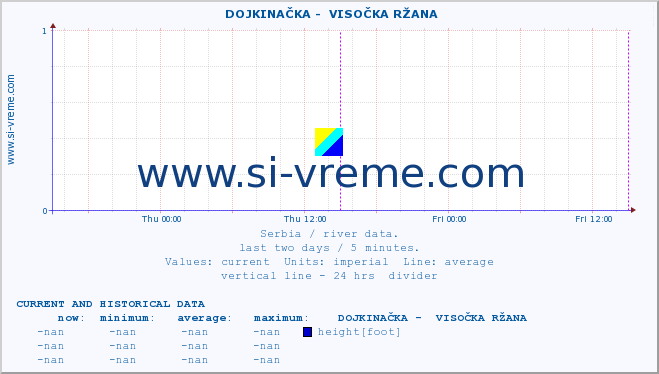  ::  DOJKINAČKA -  VISOČKA RŽANA :: height |  |  :: last two days / 5 minutes.