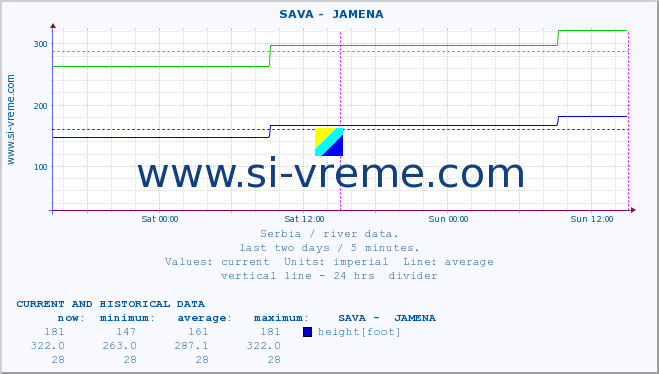  ::  SAVA -  JAMENA :: height |  |  :: last two days / 5 minutes.