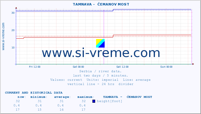  ::  TAMNAVA -  ĆEMANOV MOST :: height |  |  :: last two days / 5 minutes.