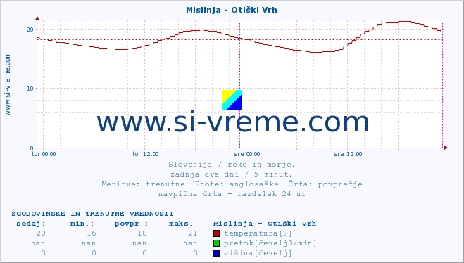 POVPREČJE :: Mislinja - Otiški Vrh :: temperatura | pretok | višina :: zadnja dva dni / 5 minut.