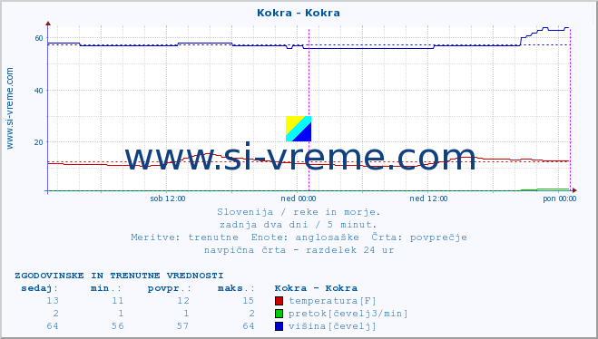 POVPREČJE :: Kokra - Kokra :: temperatura | pretok | višina :: zadnja dva dni / 5 minut.