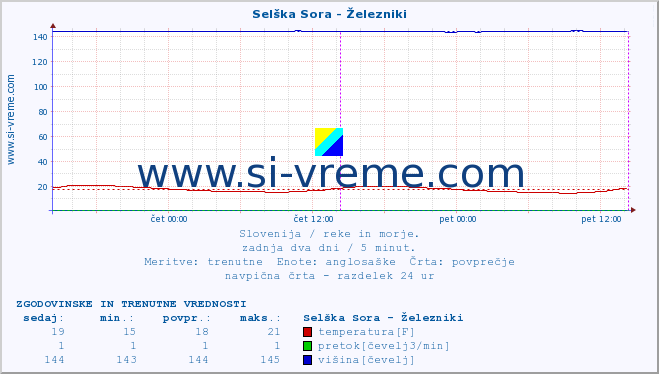 POVPREČJE :: Selška Sora - Železniki :: temperatura | pretok | višina :: zadnja dva dni / 5 minut.