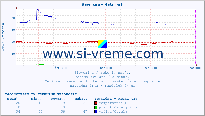 POVPREČJE :: Sevnična - Metni vrh :: temperatura | pretok | višina :: zadnja dva dni / 5 minut.