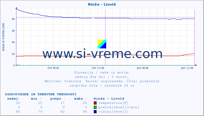 POVPREČJE :: Rinža - Livold :: temperatura | pretok | višina :: zadnja dva dni / 5 minut.