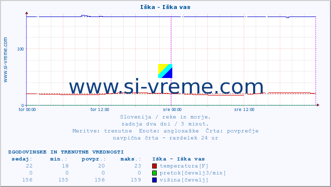 POVPREČJE :: Iška - Iška vas :: temperatura | pretok | višina :: zadnja dva dni / 5 minut.