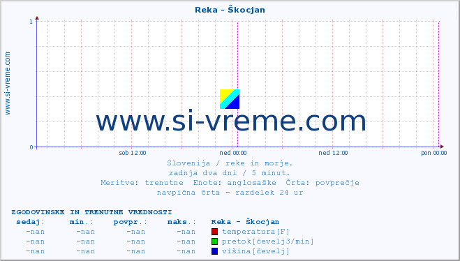 POVPREČJE :: Reka - Škocjan :: temperatura | pretok | višina :: zadnja dva dni / 5 minut.