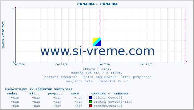 POVPREČJE ::  CRNAJKA -  CRNAJKA :: višina | pretok | temperatura :: zadnja dva dni / 5 minut.