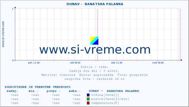 POVPREČJE ::  DUNAV -  BANATSKA PALANKA :: višina | pretok | temperatura :: zadnja dva dni / 5 minut.