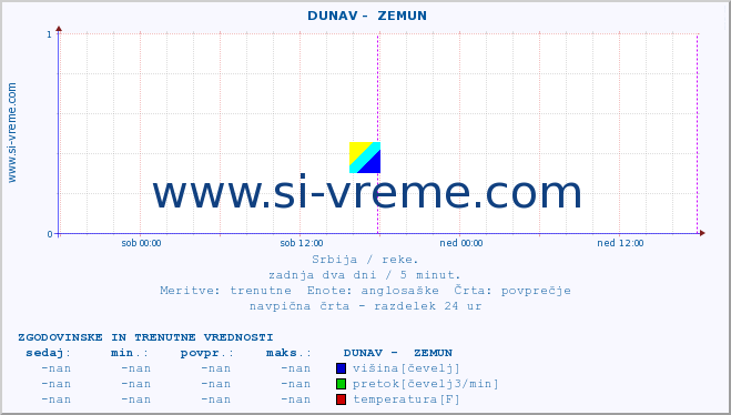 POVPREČJE ::  DUNAV -  ZEMUN :: višina | pretok | temperatura :: zadnja dva dni / 5 minut.