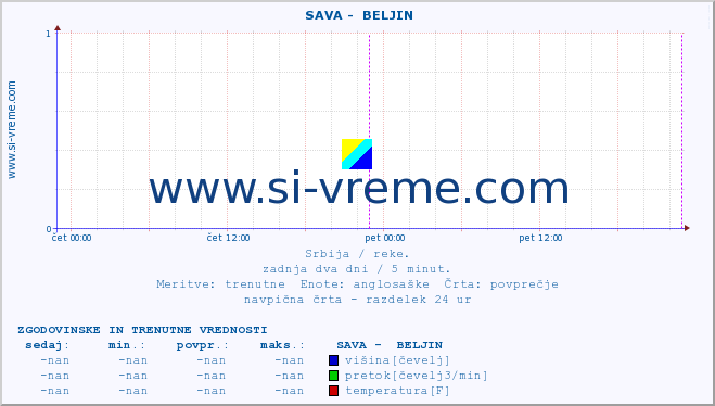 POVPREČJE ::  SAVA -  BELJIN :: višina | pretok | temperatura :: zadnja dva dni / 5 minut.