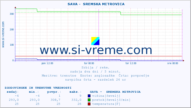 POVPREČJE ::  SAVA -  SREMSKA MITROVICA :: višina | pretok | temperatura :: zadnja dva dni / 5 minut.