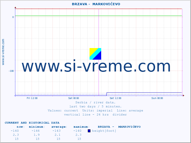  ::  BRZAVA -  MARKOVIĆEVO :: height |  |  :: last two days / 5 minutes.