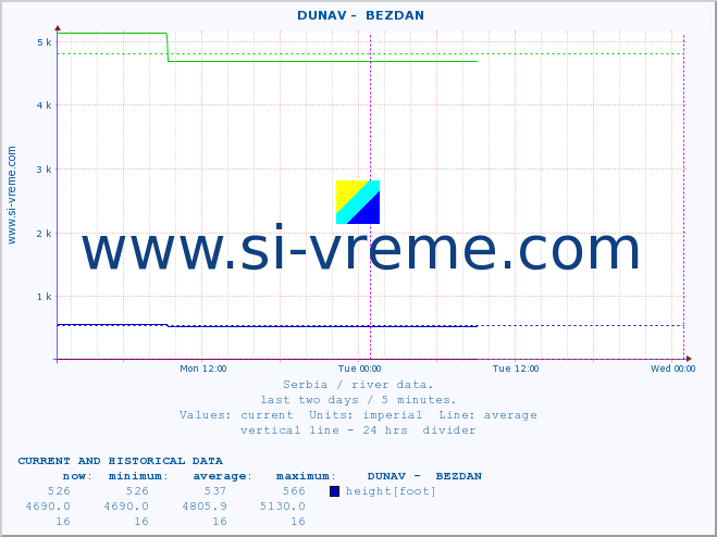  ::  DUNAV -  BEZDAN :: height |  |  :: last two days / 5 minutes.