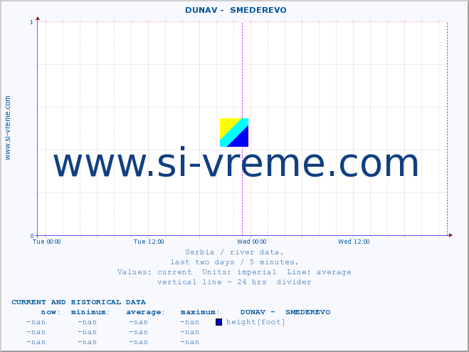  ::  DUNAV -  SMEDEREVO :: height |  |  :: last two days / 5 minutes.