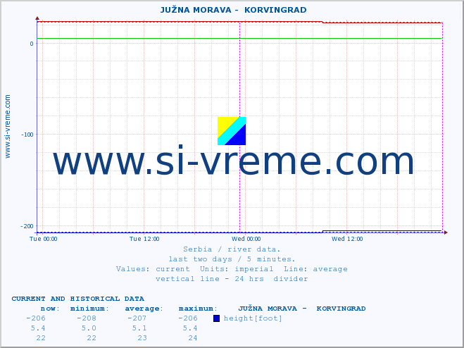  ::  JUŽNA MORAVA -  KORVINGRAD :: height |  |  :: last two days / 5 minutes.