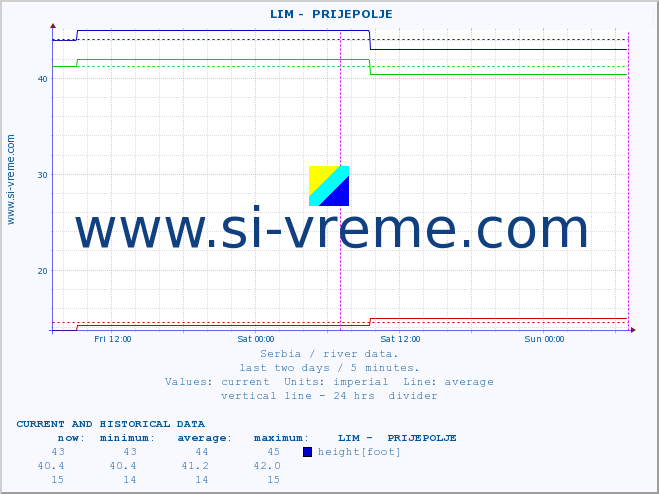  ::  LIM -  PRIJEPOLJE :: height |  |  :: last two days / 5 minutes.