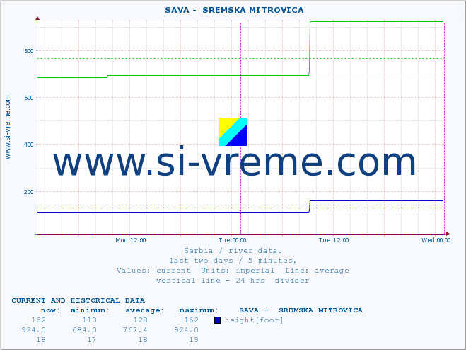  ::  SAVA -  SREMSKA MITROVICA :: height |  |  :: last two days / 5 minutes.