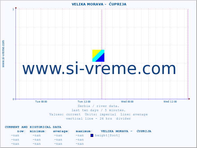  ::  VELIKA MORAVA -  ĆUPRIJA :: height |  |  :: last two days / 5 minutes.