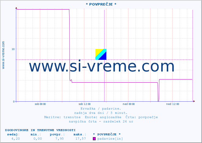 POVPREČJE :: * POVPREČJE * :: padavine :: zadnja dva dni / 5 minut.