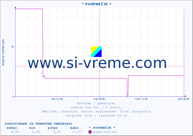 POVPREČJE :: * POVPREČJE * :: padavine :: zadnja dva dni / 5 minut.