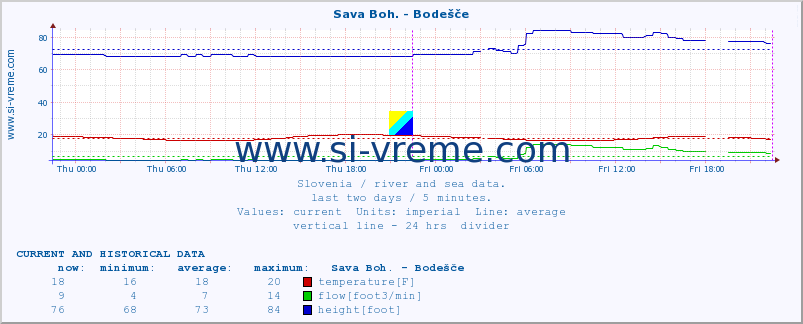  :: Sava Boh. - Bodešče :: temperature | flow | height :: last two days / 5 minutes.