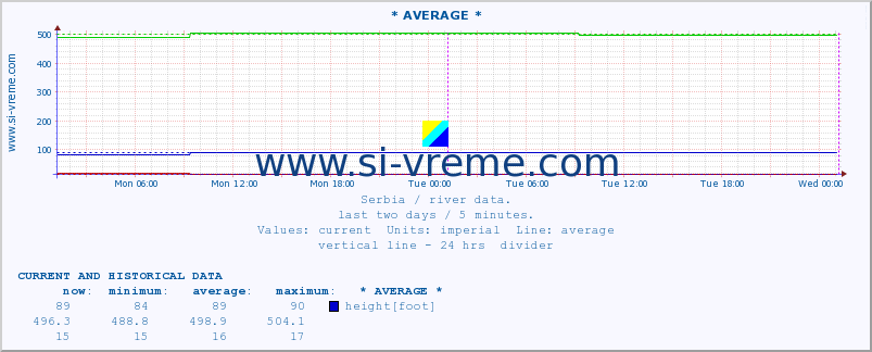  :: * AVERAGE * :: height |  |  :: last two days / 5 minutes.