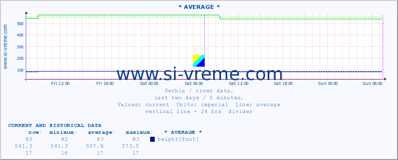  :: * AVERAGE * :: height |  |  :: last two days / 5 minutes.