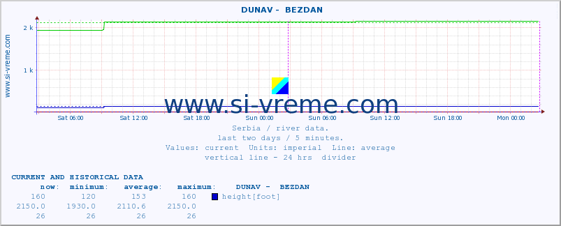  ::  DUNAV -  BEZDAN :: height |  |  :: last two days / 5 minutes.