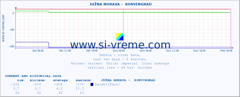  ::  JUŽNA MORAVA -  KORVINGRAD :: height |  |  :: last two days / 5 minutes.