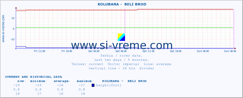  ::  KOLUBARA -  BELI BROD :: height |  |  :: last two days / 5 minutes.