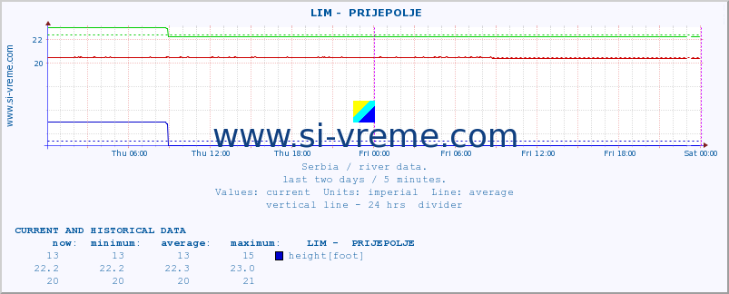  ::  LIM -  PRIJEPOLJE :: height |  |  :: last two days / 5 minutes.