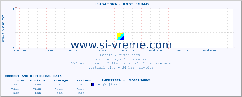  ::  LJUBATSKA -  BOSILJGRAD :: height |  |  :: last two days / 5 minutes.