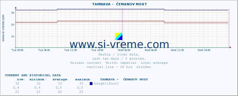  ::  TAMNAVA -  ĆEMANOV MOST :: height |  |  :: last two days / 5 minutes.