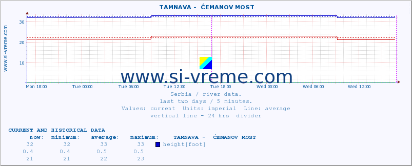  ::  TAMNAVA -  ĆEMANOV MOST :: height |  |  :: last two days / 5 minutes.