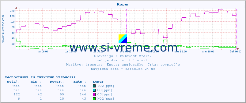 POVPREČJE :: Koper :: SO2 | CO | O3 | NO2 :: zadnja dva dni / 5 minut.