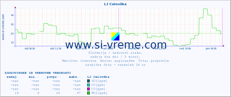 POVPREČJE :: LJ Celovška :: SO2 | CO | O3 | NO2 :: zadnja dva dni / 5 minut.