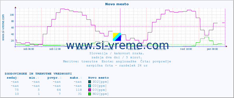 POVPREČJE :: Novo mesto :: SO2 | CO | O3 | NO2 :: zadnja dva dni / 5 minut.