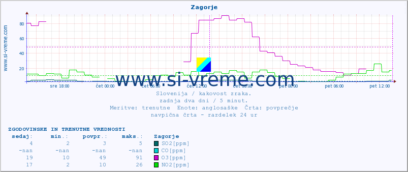 POVPREČJE :: Zagorje :: SO2 | CO | O3 | NO2 :: zadnja dva dni / 5 minut.