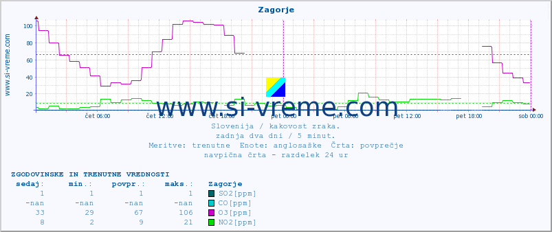 POVPREČJE :: Zagorje :: SO2 | CO | O3 | NO2 :: zadnja dva dni / 5 minut.