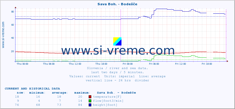  :: Sava Boh. - Bodešče :: temperature | flow | height :: last two days / 5 minutes.