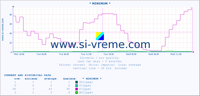  :: * MINIMUM* :: SO2 | CO | O3 | NO2 :: last two days / 5 minutes.