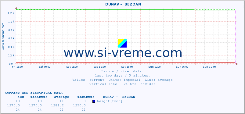  ::  DUNAV -  BEZDAN :: height |  |  :: last two days / 5 minutes.