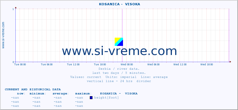  ::  KOSANICA -  VISOKA :: height |  |  :: last two days / 5 minutes.