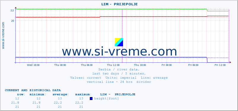  ::  LIM -  PRIJEPOLJE :: height |  |  :: last two days / 5 minutes.