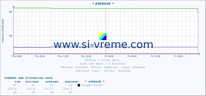  ::  PLOVNI BEGEJ -  SRPSKI ITEBEJ DV :: height |  |  :: last two days / 5 minutes.