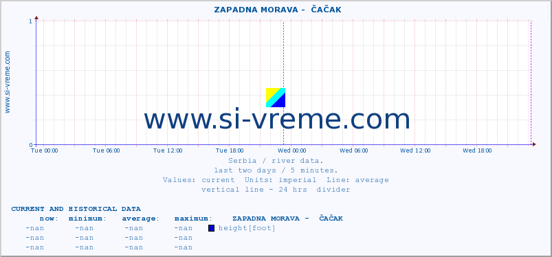  ::  ZAPADNA MORAVA -  ČAČAK :: height |  |  :: last two days / 5 minutes.