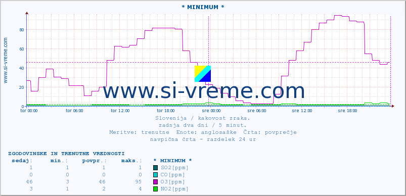 POVPREČJE :: * MINIMUM * :: SO2 | CO | O3 | NO2 :: zadnja dva dni / 5 minut.